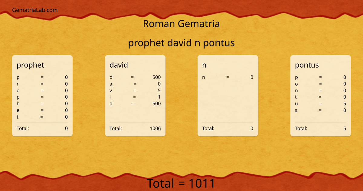 prophet david n pontus in roman Gematria